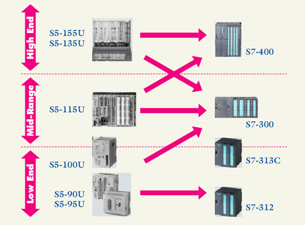 S5からS7への置換え推奨PLC一覧表